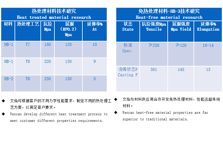 公司參與國家高技術(shù)研究發(fā)展計(jì)劃（863計(jì)劃）項(xiàng)目“顆粒增強(qiáng)金屬基復(fù)合材料與構(gòu)件先進(jìn)制備加工技術(shù)”課題“高性能鋁基復(fù)合材料大型構(gòu)件制備加工技術(shù)及應(yīng)用”。
——車身結(jié)構(gòu)件對汽車起支撐、抗沖擊的作用，其質(zhì)量直接關(guān)系到車身承載能力的好壞，因此對強(qiáng)度、延伸率、可焊接性都有著極高要求。公司經(jīng)過多年的研發(fā)和生產(chǎn)經(jīng)驗(yàn)積累，目前已掌握車身結(jié)構(gòu)件鋁合金材料的制備技術(shù)，并已開始批量為客戶供應(yīng)鋁合金車身結(jié)構(gòu)件。


——公司與供應(yīng)商合作開發(fā)了性能領(lǐng)先的免熱處理材料，保證一體化壓鑄產(chǎn)品的優(yōu)秀性能。



——對于一些對耐磨性要求特別高的汽車零部件，因?yàn)橐话沅X合金鑄件難以達(dá)到其耐磨和硬度等性能要求。公司通過新材料、新工藝研發(fā)，開發(fā)出了可以替代鑄鋼的鋁合金材料及配套壓鑄技術(shù)，產(chǎn)品已實(shí)現(xiàn)批量生產(chǎn)并供給全球主要汽車變速箱生產(chǎn)商。